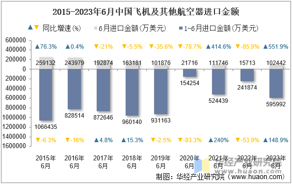 2015-2023年6月中国飞机及其他航空器进口金额