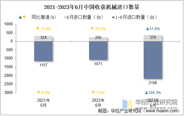 2021-2023年6月中国收获机械进口数量