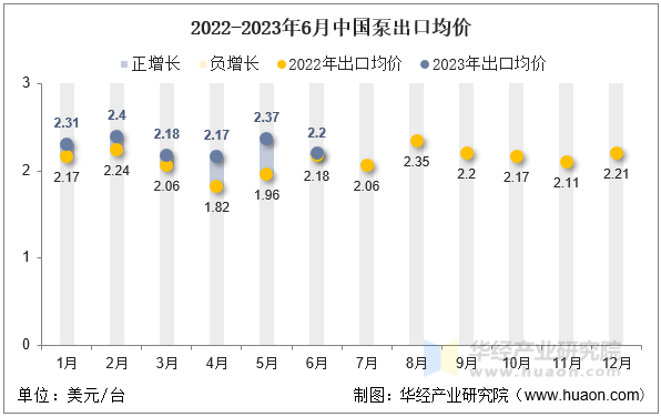 2022-2023年6月中国泵出口均价