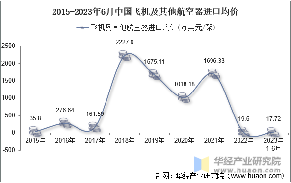 2015-2023年6月中国飞机及其他航空器进口均价