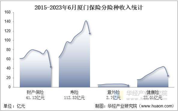 2015-2023年6月厦门保险分险种收入统计