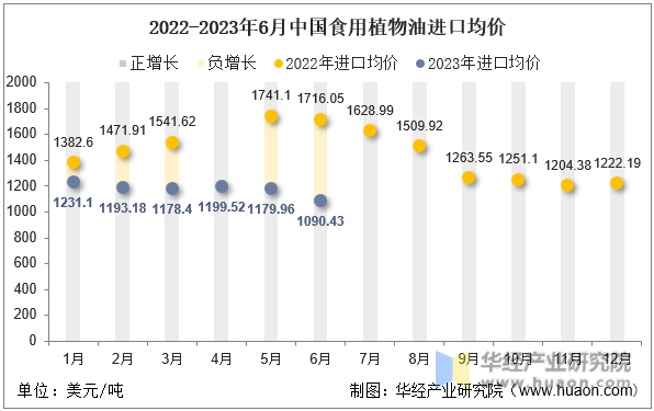 2022-2023年6月中国食用植物油进口均价