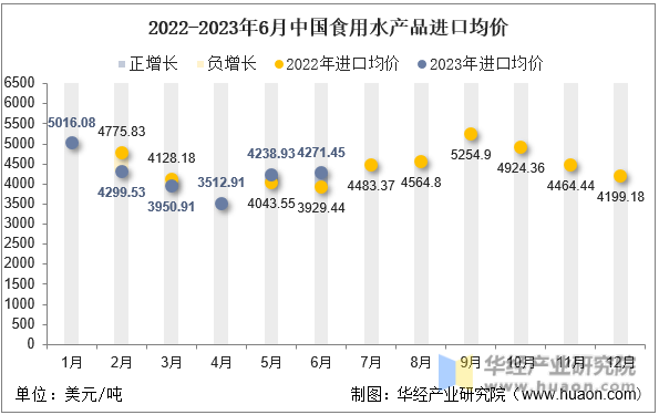 2022-2023年6月中国食用水产品进口均价