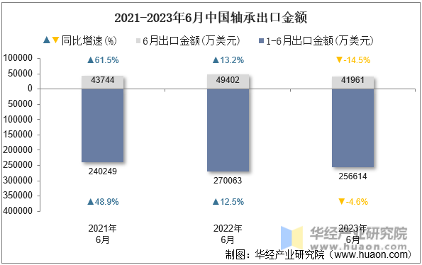 2021-2023年6月中国轴承出口金额