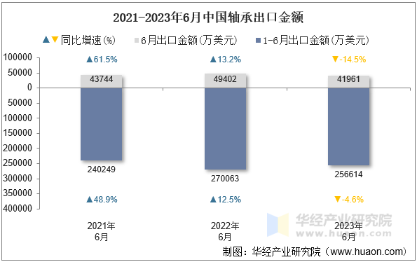 2021-2023年6月中国轴承出口金额