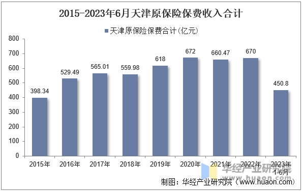 2015-2023年6月天津原保险保费收入合计