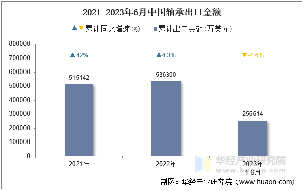 2021-2023年6月中国轴承出口金额