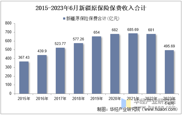 2015-2023年6月新疆原保险保费收入合计