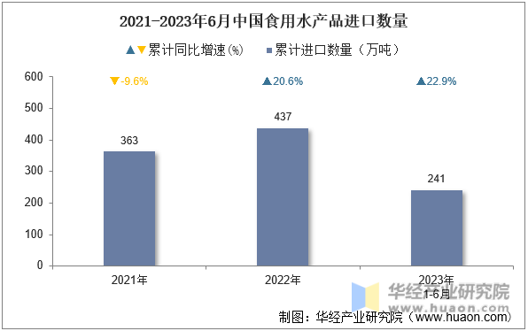 2021-2023年6月中国食用水产品进口数量