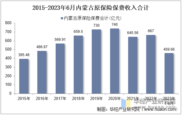 2015-2023年6月内蒙古原保险保费收入合计