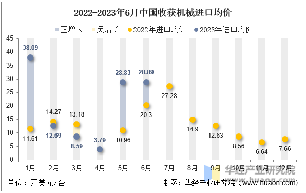 2022-2023年6月中国收获机械进口均价