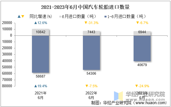 2021-2023年6月中国汽车轮胎进口数量