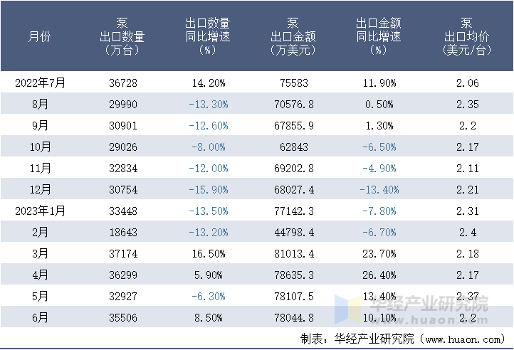 2022-2023年6月中国泵出口情况统计表