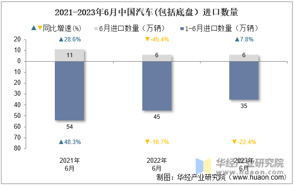 2021-2023年6月中国汽车(包括底盘）进口数量