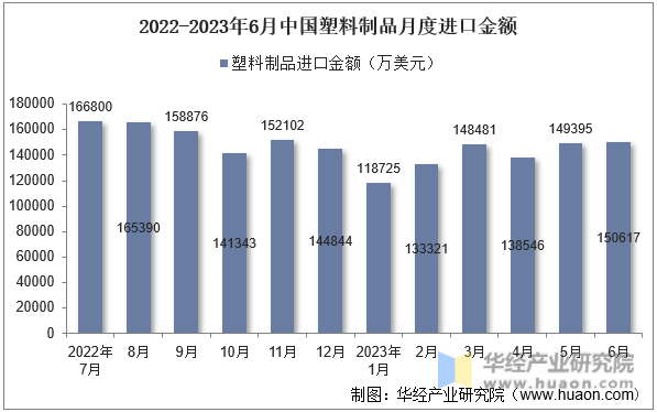 2022-2023年6月中国塑料制品月度进口金额