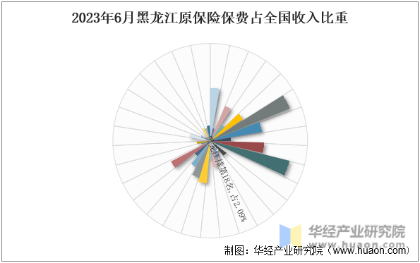 2023年6月黑龙江原保险保费占全国收入比重