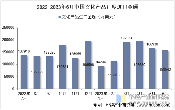 2022-2023年6月中国文化产品月度进口金额