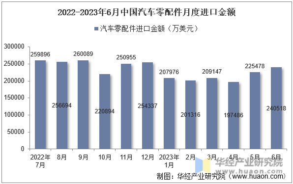 2022-2023年6月中国汽车零配件月度进口金额