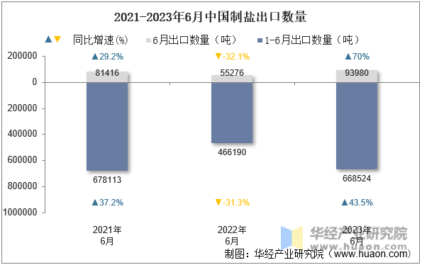 2021-2023年6月中国制盐出口数量