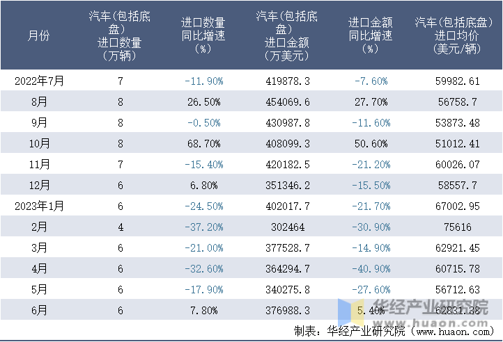 2022-2023年6月中国汽车(包括底盘）进口情况统计表