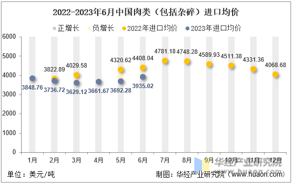 2022-2023年6月中国肉类（包括杂碎）进口均价