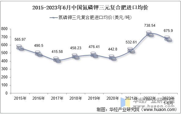 2015-2023年6月中国氮磷钾三元复合肥进口均价
