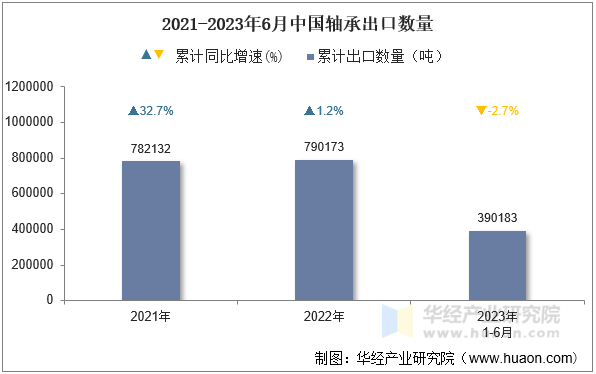 2021-2023年6月中国轴承出口数量