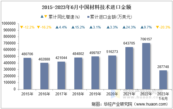 2015-2023年6月中国材料技术进口金额