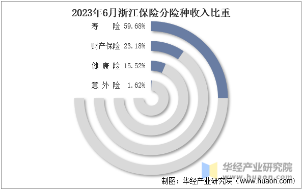 2023年6月浙江保险分险种收入比重