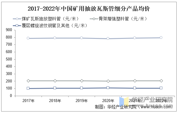 2017-2022年中国矿用抽放瓦斯管细分产品均价