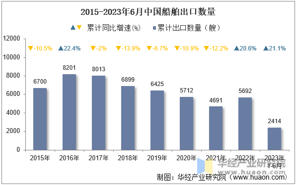 2015-2023年6月中国船舶出口数量