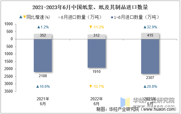 2021-2023年6月中国纸浆、纸及其制品进口数量