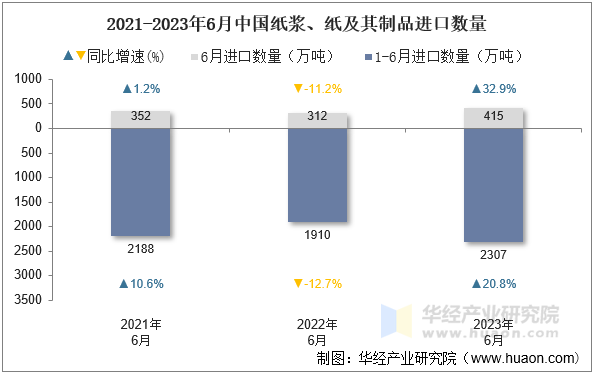 2021-2023年6月中国纸浆、纸及其制品进口数量