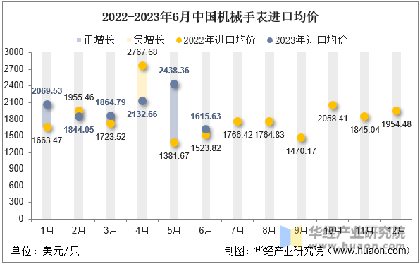2022-2023年6月中国机械手表进口均价