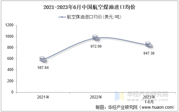 2021-2023年6月中国航空煤油进口均价