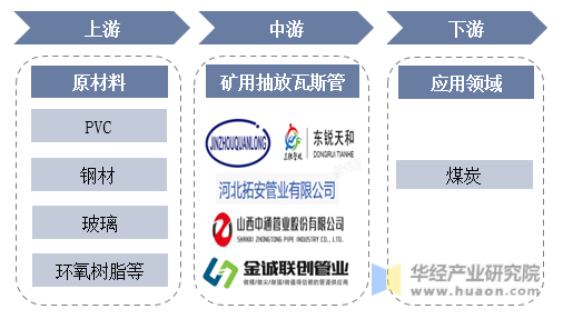 矿用抽放瓦斯管产业链结构