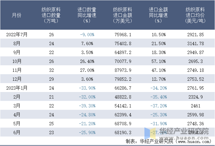 2022-2023年6月中国纺织原料进口情况统计表
