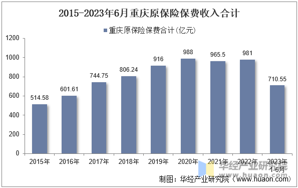 2015-2023年6月重庆原保险保费收入合计