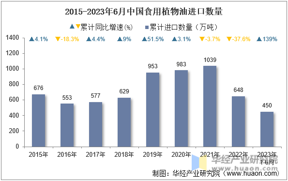 2015-2023年6月中国食用植物油进口数量