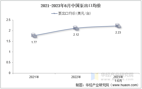 2021-2023年6月中国泵出口均价