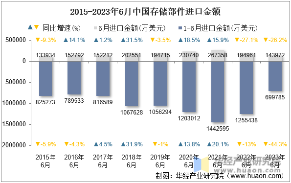 2015-2023年6月中国存储部件进口金额