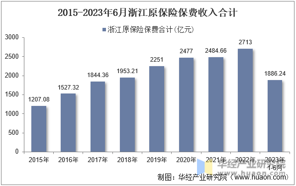 2015-2023年6月浙江原保险保费收入合计