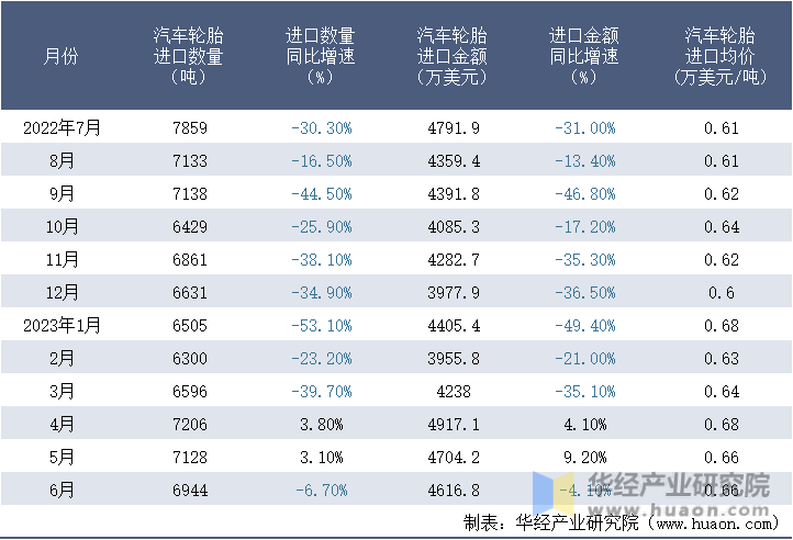2022-2023年6月中国汽车轮胎进口情况统计表