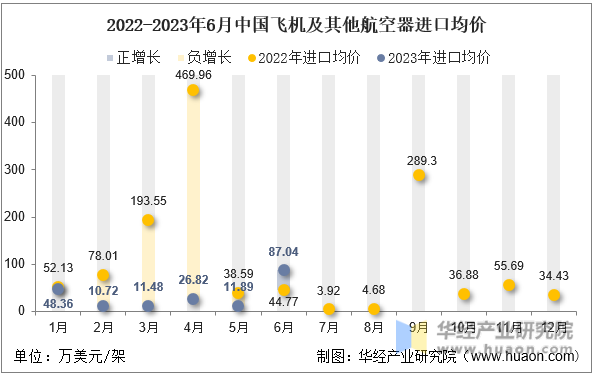 2022-2023年6月中国飞机及其他航空器进口均价