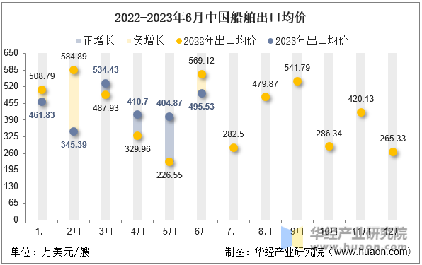 2022-2023年6月中国船舶出口均价