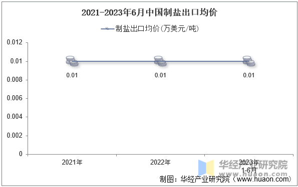 2021-2023年6月中国制盐出口均价