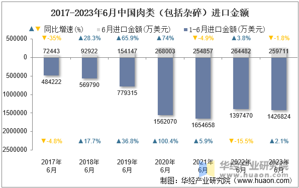 2017-2023年6月中国肉类（包括杂碎）进口金额