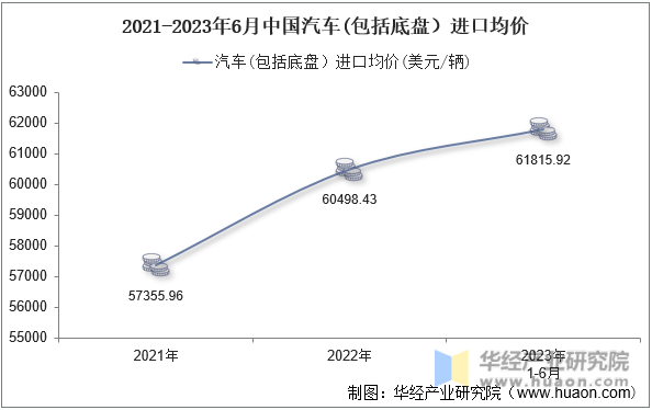 2021-2023年6月中国汽车(包括底盘）进口均价