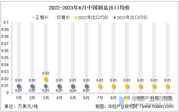 2022-2023年6月中国制盐出口均价 2022-2023年6月中国制盐出口均价