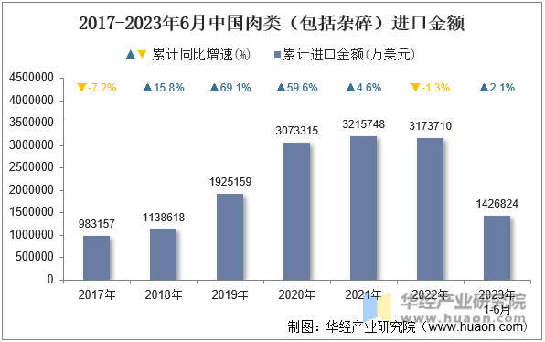 2017-2023年6月中国肉类（包括杂碎）进口金额
